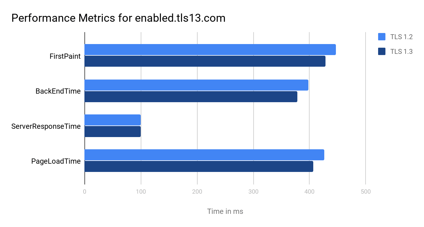 TLS 1.3 比 TLS 1.2对比有什么区别吗？